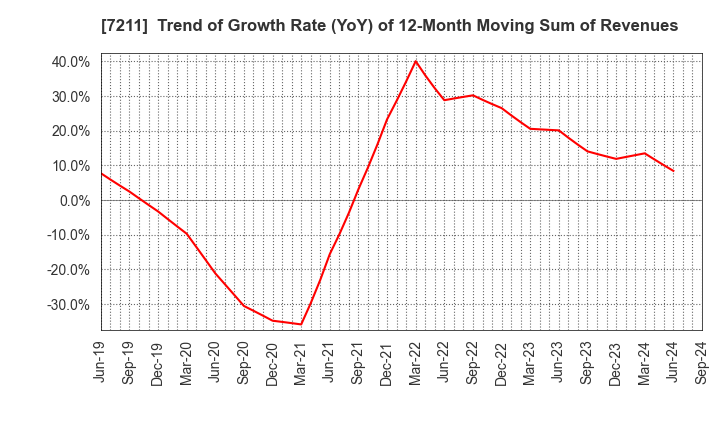 7211 MITSUBISHI MOTORS CORPORATION: Trend of Growth Rate (YoY) of 12-Month Moving Sum of Revenues