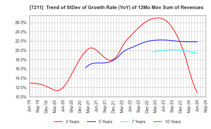 7211 MITSUBISHI MOTORS CORPORATION: Trend of StDev of Growth Rate (YoY) of 12Mo Mov Sum of Revenues