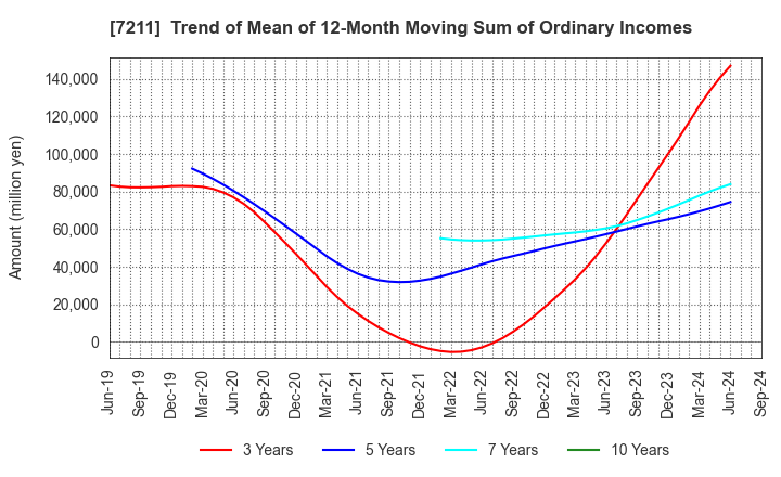 7211 MITSUBISHI MOTORS CORPORATION: Trend of Mean of 12-Month Moving Sum of Ordinary Incomes