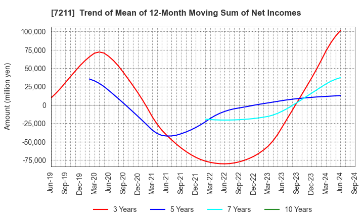 7211 MITSUBISHI MOTORS CORPORATION: Trend of Mean of 12-Month Moving Sum of Net Incomes