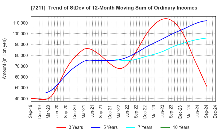 7211 MITSUBISHI MOTORS CORPORATION: Trend of StDev of 12-Month Moving Sum of Ordinary Incomes