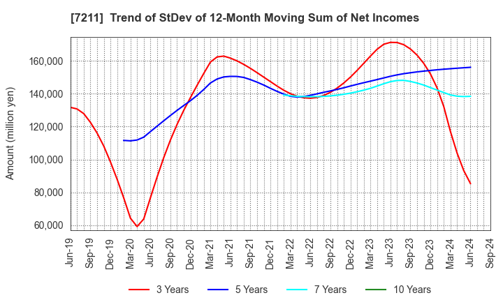 7211 MITSUBISHI MOTORS CORPORATION: Trend of StDev of 12-Month Moving Sum of Net Incomes