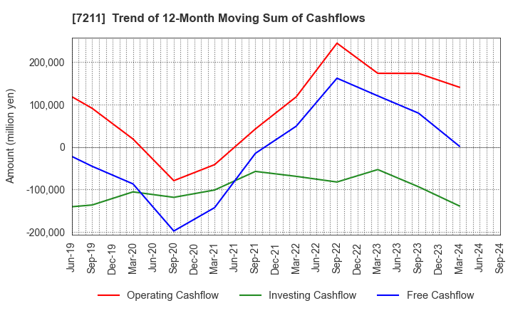 7211 MITSUBISHI MOTORS CORPORATION: Trend of 12-Month Moving Sum of Cashflows