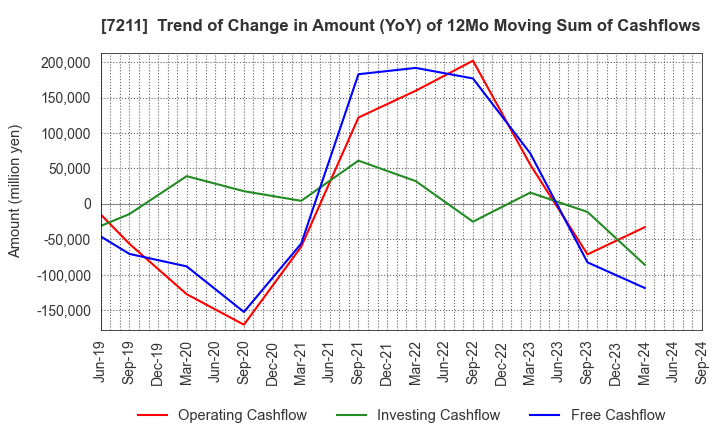 7211 MITSUBISHI MOTORS CORPORATION: Trend of Change in Amount (YoY) of 12Mo Moving Sum of Cashflows