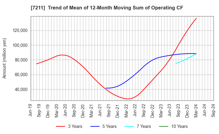 7211 MITSUBISHI MOTORS CORPORATION: Trend of Mean of 12-Month Moving Sum of Operating CF