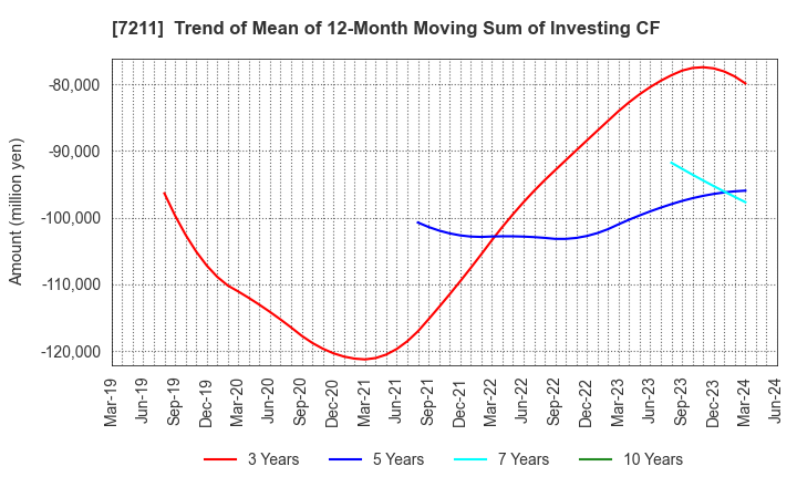 7211 MITSUBISHI MOTORS CORPORATION: Trend of Mean of 12-Month Moving Sum of Investing CF