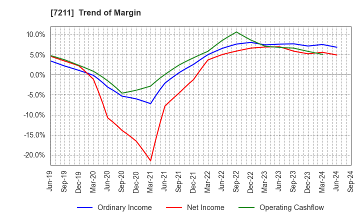 7211 MITSUBISHI MOTORS CORPORATION: Trend of Margin