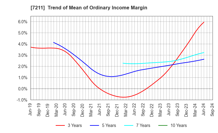 7211 MITSUBISHI MOTORS CORPORATION: Trend of Mean of Ordinary Income Margin