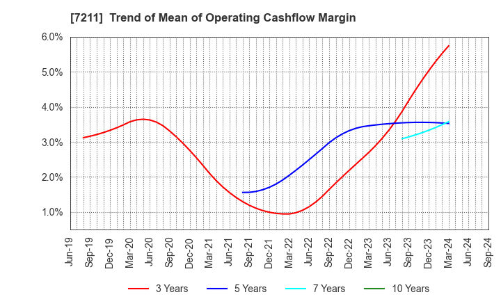 7211 MITSUBISHI MOTORS CORPORATION: Trend of Mean of Operating Cashflow Margin