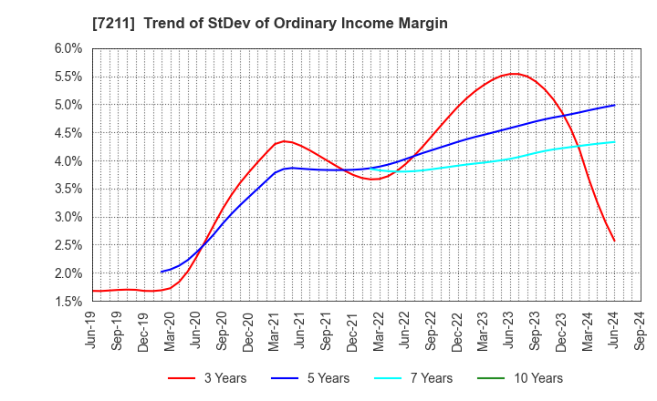 7211 MITSUBISHI MOTORS CORPORATION: Trend of StDev of Ordinary Income Margin