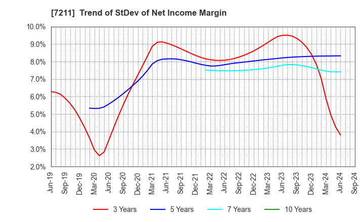 7211 MITSUBISHI MOTORS CORPORATION: Trend of StDev of Net Income Margin