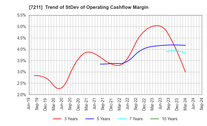 7211 MITSUBISHI MOTORS CORPORATION: Trend of StDev of Operating Cashflow Margin