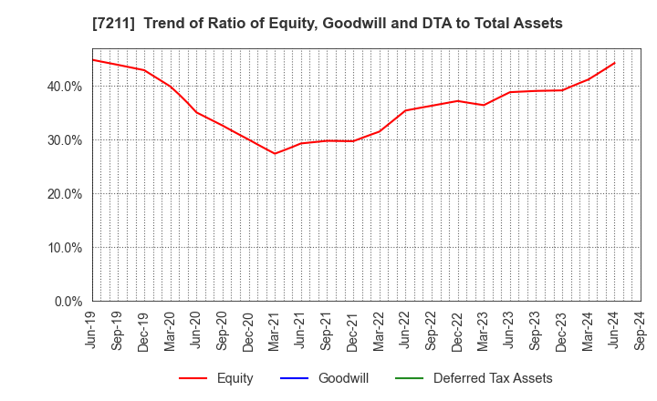 7211 MITSUBISHI MOTORS CORPORATION: Trend of Ratio of Equity, Goodwill and DTA to Total Assets