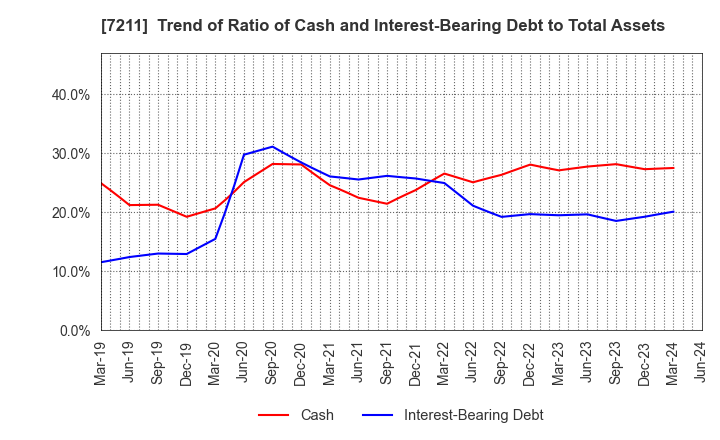 7211 MITSUBISHI MOTORS CORPORATION: Trend of Ratio of Cash and Interest-Bearing Debt to Total Assets