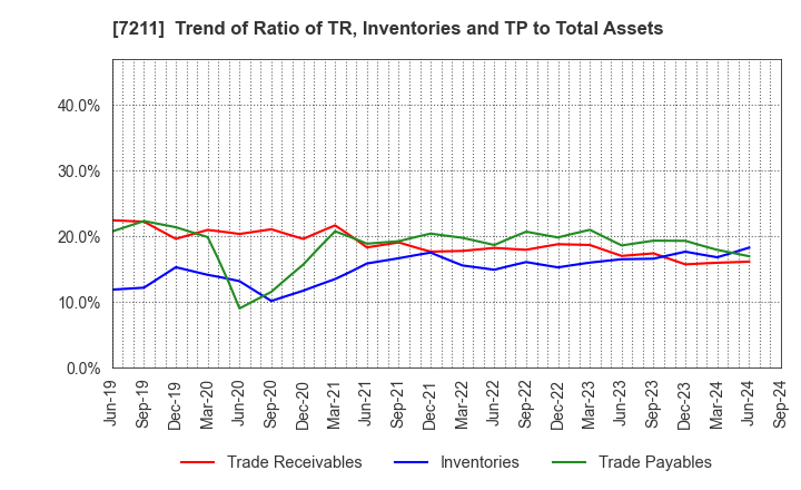 7211 MITSUBISHI MOTORS CORPORATION: Trend of Ratio of TR, Inventories and TP to Total Assets