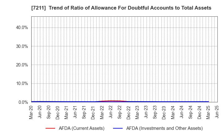 7211 MITSUBISHI MOTORS CORPORATION: Trend of Ratio of Allowance For Doubtful Accounts to Total Assets