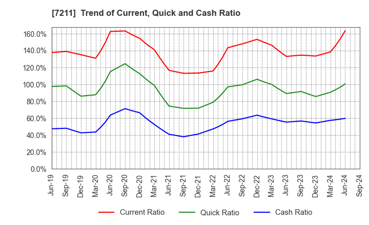 7211 MITSUBISHI MOTORS CORPORATION: Trend of Current, Quick and Cash Ratio