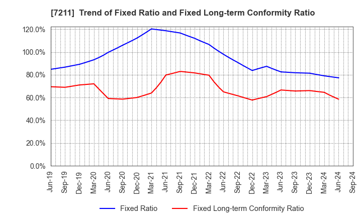 7211 MITSUBISHI MOTORS CORPORATION: Trend of Fixed Ratio and Fixed Long-term Conformity Ratio