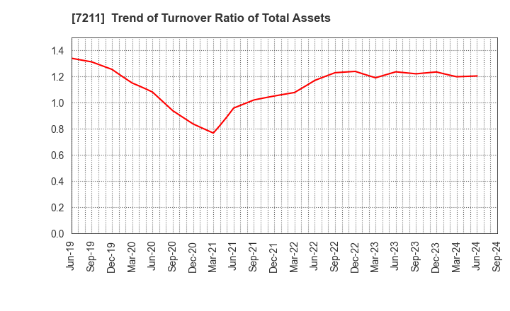 7211 MITSUBISHI MOTORS CORPORATION: Trend of Turnover Ratio of Total Assets