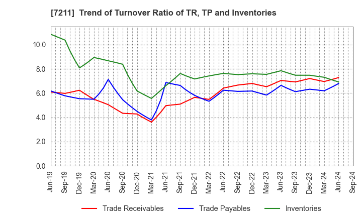 7211 MITSUBISHI MOTORS CORPORATION: Trend of Turnover Ratio of TR, TP and Inventories