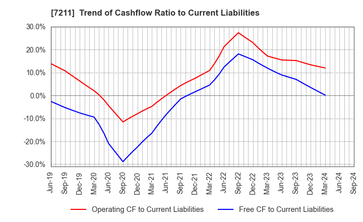 7211 MITSUBISHI MOTORS CORPORATION: Trend of Cashflow Ratio to Current Liabilities