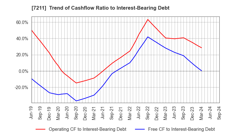 7211 MITSUBISHI MOTORS CORPORATION: Trend of Cashflow Ratio to Interest-Bearing Debt