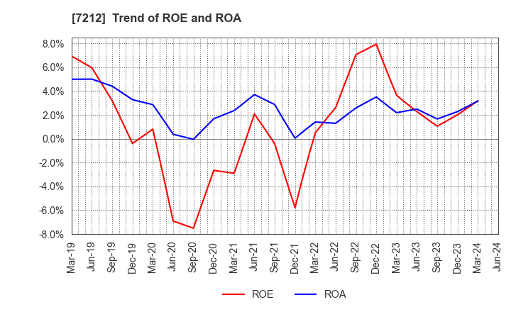 7212 F-TECH INC.: Trend of ROE and ROA