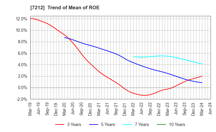 7212 F-TECH INC.: Trend of Mean of ROE