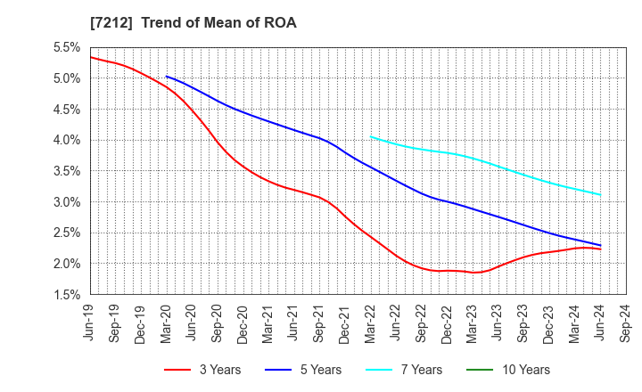 7212 F-TECH INC.: Trend of Mean of ROA