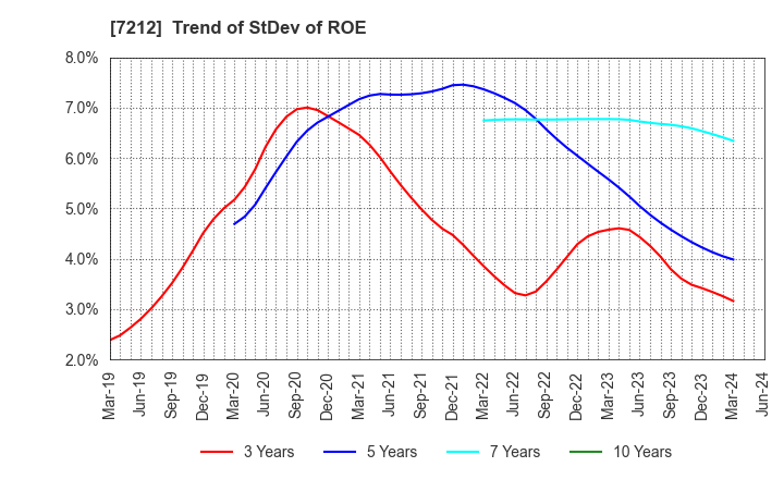 7212 F-TECH INC.: Trend of StDev of ROE