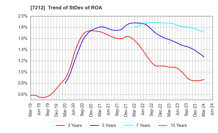 7212 F-TECH INC.: Trend of StDev of ROA
