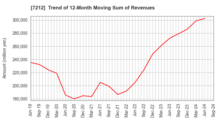 7212 F-TECH INC.: Trend of 12-Month Moving Sum of Revenues