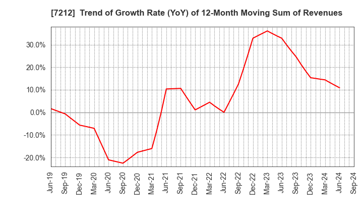 7212 F-TECH INC.: Trend of Growth Rate (YoY) of 12-Month Moving Sum of Revenues