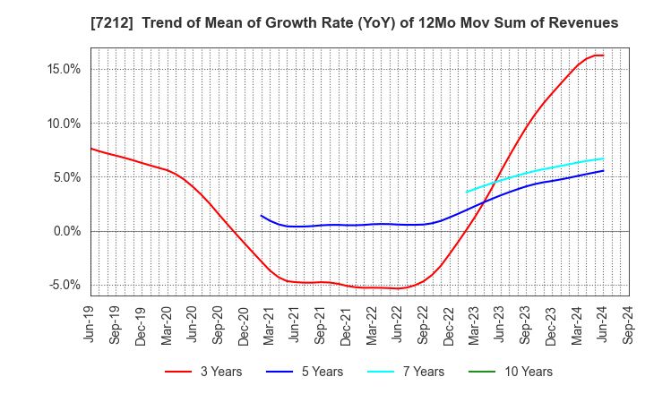 7212 F-TECH INC.: Trend of Mean of Growth Rate (YoY) of 12Mo Mov Sum of Revenues