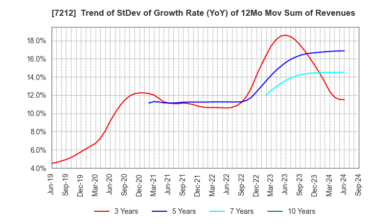 7212 F-TECH INC.: Trend of StDev of Growth Rate (YoY) of 12Mo Mov Sum of Revenues