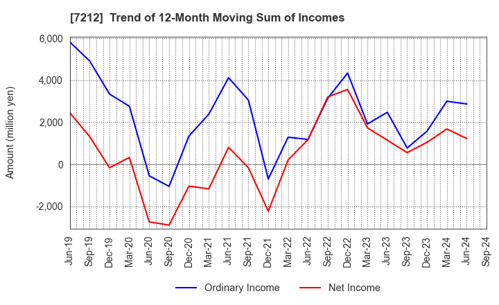 7212 F-TECH INC.: Trend of 12-Month Moving Sum of Incomes