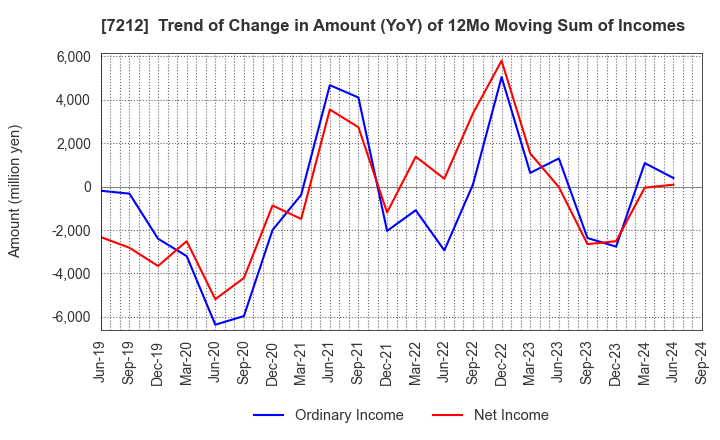 7212 F-TECH INC.: Trend of Change in Amount (YoY) of 12Mo Moving Sum of Incomes