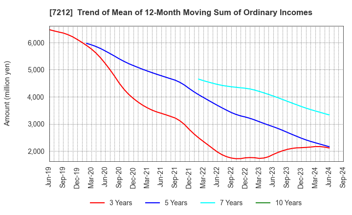 7212 F-TECH INC.: Trend of Mean of 12-Month Moving Sum of Ordinary Incomes