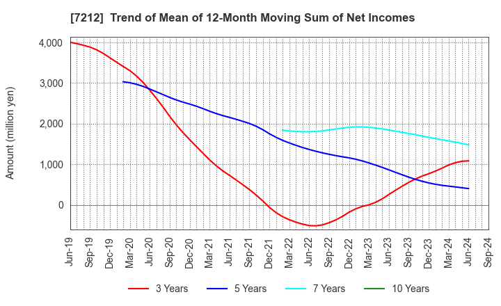 7212 F-TECH INC.: Trend of Mean of 12-Month Moving Sum of Net Incomes