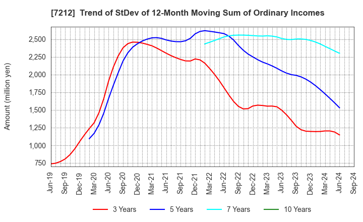 7212 F-TECH INC.: Trend of StDev of 12-Month Moving Sum of Ordinary Incomes