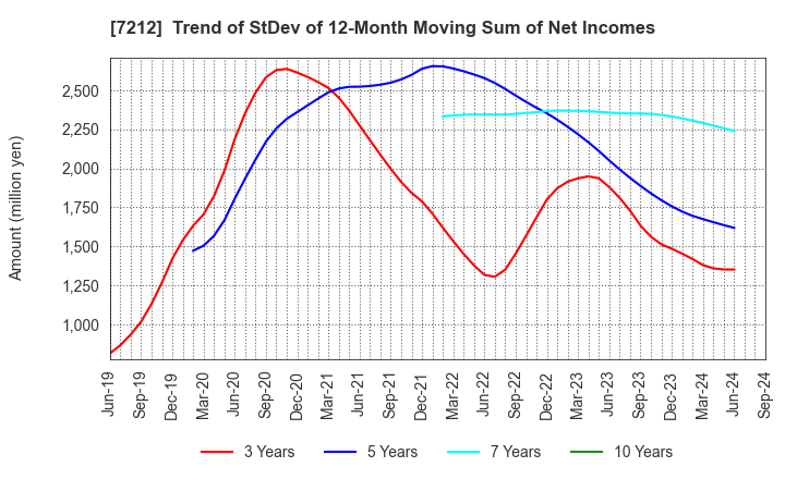 7212 F-TECH INC.: Trend of StDev of 12-Month Moving Sum of Net Incomes