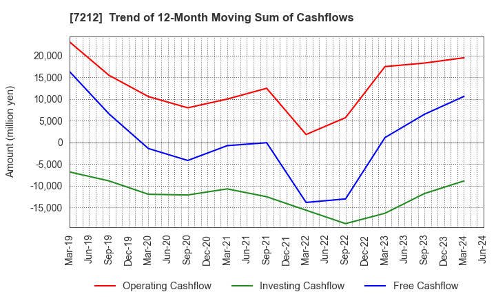 7212 F-TECH INC.: Trend of 12-Month Moving Sum of Cashflows
