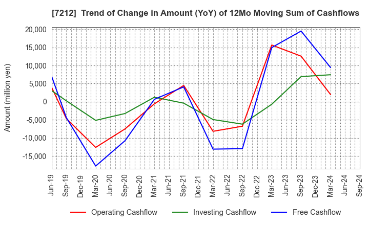 7212 F-TECH INC.: Trend of Change in Amount (YoY) of 12Mo Moving Sum of Cashflows