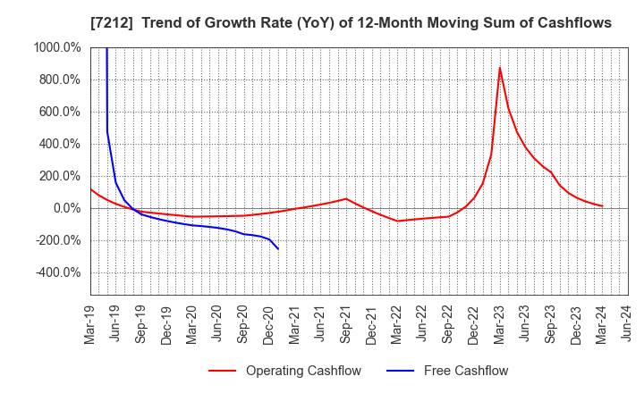 7212 F-TECH INC.: Trend of Growth Rate (YoY) of 12-Month Moving Sum of Cashflows