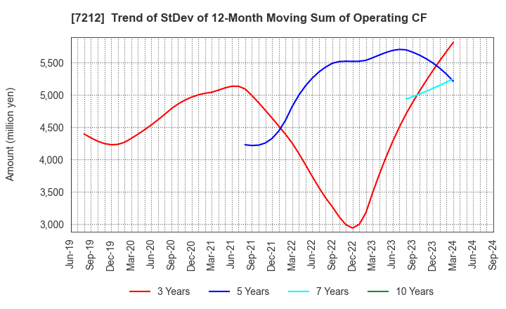 7212 F-TECH INC.: Trend of StDev of 12-Month Moving Sum of Operating CF