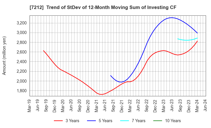 7212 F-TECH INC.: Trend of StDev of 12-Month Moving Sum of Investing CF