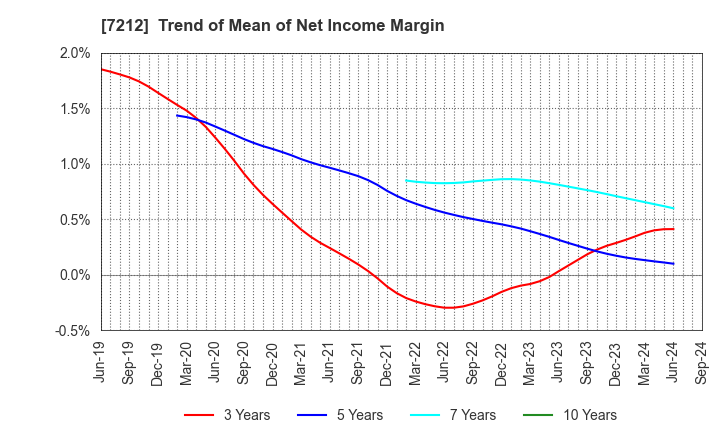 7212 F-TECH INC.: Trend of Mean of Net Income Margin