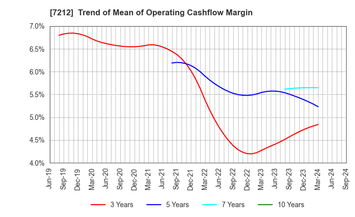 7212 F-TECH INC.: Trend of Mean of Operating Cashflow Margin