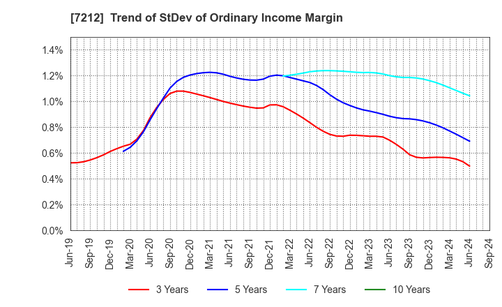 7212 F-TECH INC.: Trend of StDev of Ordinary Income Margin