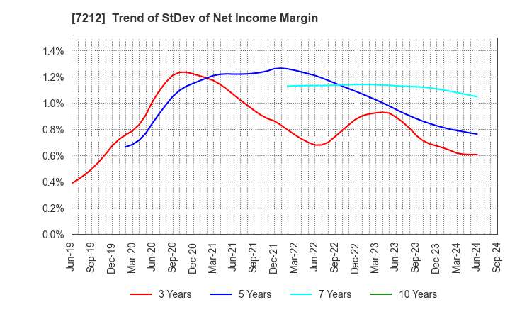 7212 F-TECH INC.: Trend of StDev of Net Income Margin